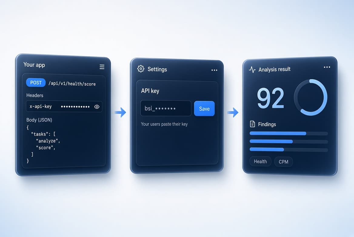 Integration flow: your app posts a schedule, the customer pastes a key, analysis returns the full result